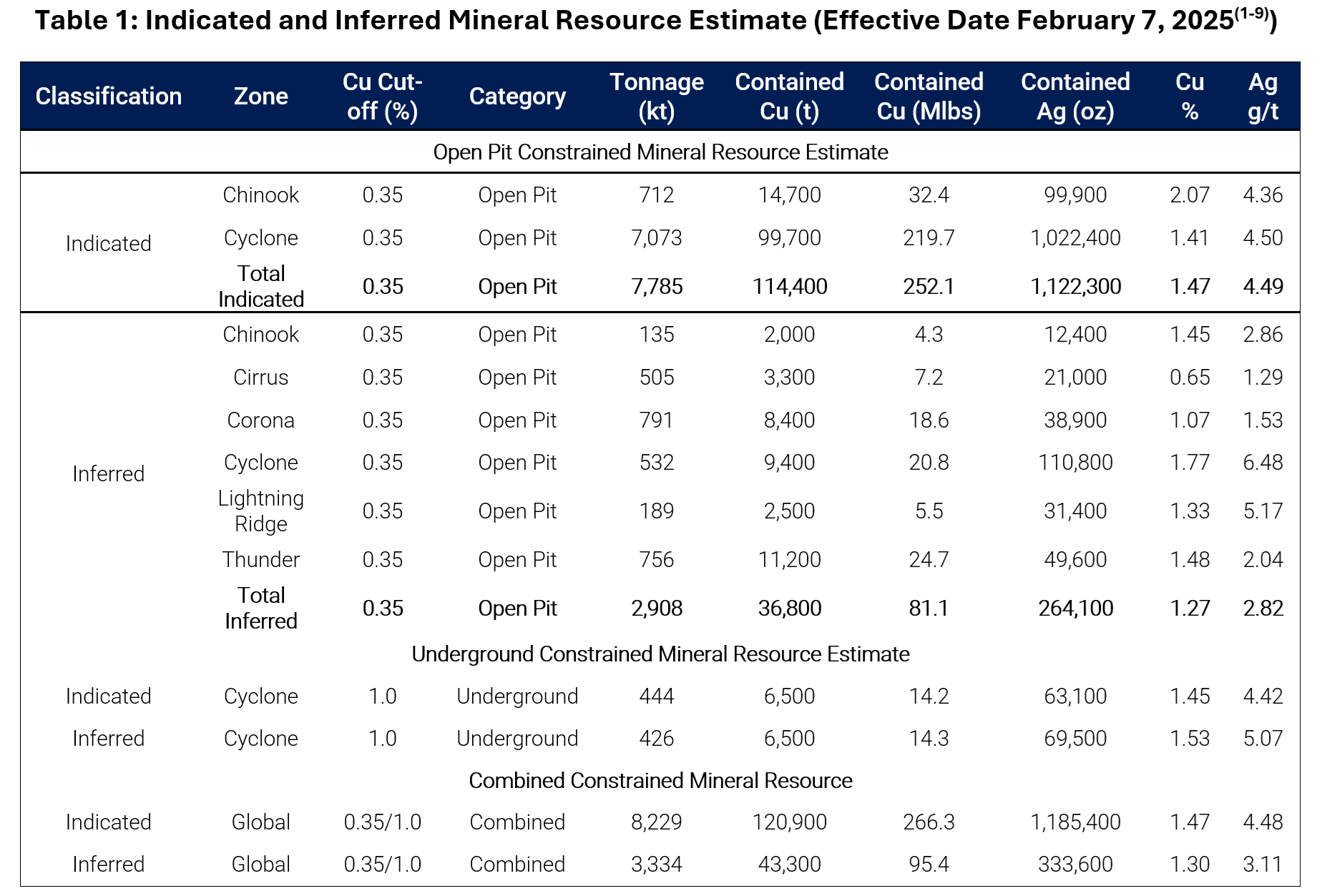 Notes: 1.	The Mineral Resources were estimated in accordance with the Canadian Institute of Mining, Metallurgy and Petroleum (CIM), CIM Standards on Mineral Resources and Reserves, Definitions (2014) and Best Practices Guidelines (2019) prepared by the CIM Standing Committee on Reserve Definitions and adopted by the CIM Council. 2.	Yungang Wu, M.Sc., P.Geo. of P&E Mining Consultants Inc. is the Qualified Person responsible for the completion of the Mineral Resource Estimation, with an effective date of February 7, 2025. 3.	Mineral Resources that are not Mineral Reserves do not have demonstrated economic viability. 4.	The quantity and grade of the reported Inferred Resources are uncertain in nature and there has not been sufficient work to define these Inferred Resources as Indicated or Measured Resources. It is reasonably expected that most of the Inferred Mineral Resources could be upgraded to Indicated Mineral Resources with continued exploration. 5.	All figures are rounded to reflect the relative accuracy of the estimates. Tonnages have been rounded to the nearest 1,000 t. Contained metal values have been rounded to the nearest 100 copper tonnes or 100,000 copper pounds, and to the nearest 100 silver ounces, Totals may not sum due to rounding. 6.	Bulk density was assigned based on geological formation. The following median bulk density value for each formation was used: 2.81 g/cm3 (ADMW), 2.78 g/cm3 (BPF), 2.76 g/cm3 (VSM), and 2.68 g/cm3 (Scs). 7.	The Mineral Resource Estimation is limited to material contained within estimation domains modelled using a nominal 0.3% copper mineralized envelope. Open pit constrained Mineral Resources are reported within the constraining pit shells, applying a lower cut-off grade of 0.35% Cu. Underground constrained Mineral Resources report all material within the potentially mineable shapes, regardless of whether the estimated grades exceed the optimized cut-off grade. 8.	The constraining pit optimization parameters included a mining cost of US$5.00/t for both mineralized and waste material, a processing cost of US$7.00/t processed, and a G&A cost of US$12.00/t processed, resulting in a total operating cost of US$24.00/t. The copper price was set at US$4.00/lb Cu, with process recoveries of 75% for Cu and pit slopes of 45°. 9.	Underground Mineral Resources include blocks below the constraining pit shell within underground potentially mineable shapes. A mining cost of US$47/t, in addition to the economic assumptions above, results in an underground Cu cut-off of 1.0%. Potentially mineable shapes encapsulate material within domains with a minimum vertical mining height of 2.5 m. All “take all” material within the potentially mineable shapes is reported, regardless of whether the estimated grades are above the optimized cut-off grade.